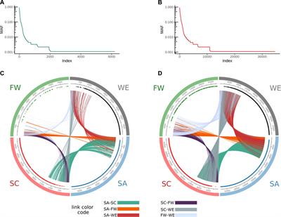 The Extent and Impact of Variation in ADME Genes in Sub-Saharan African Populations